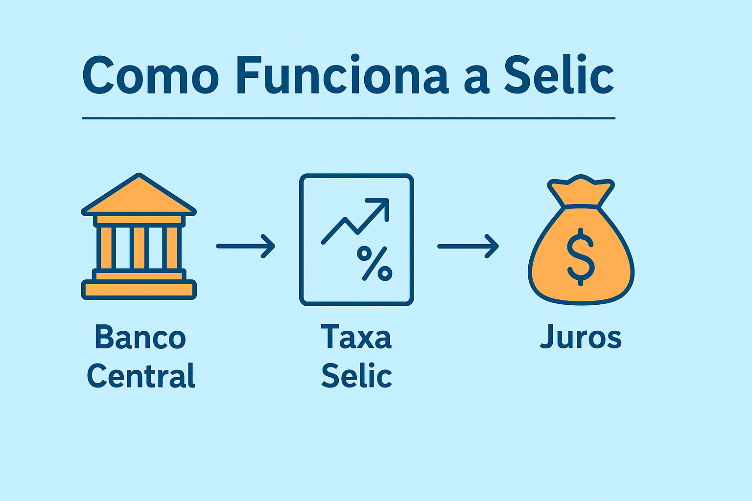 Infográfico mostrando como funciona a Taxa Selic no Brasil, destacando a relação entre o Banco Central, a taxa básica de juros e o impacto no crédito e nos investimentos.