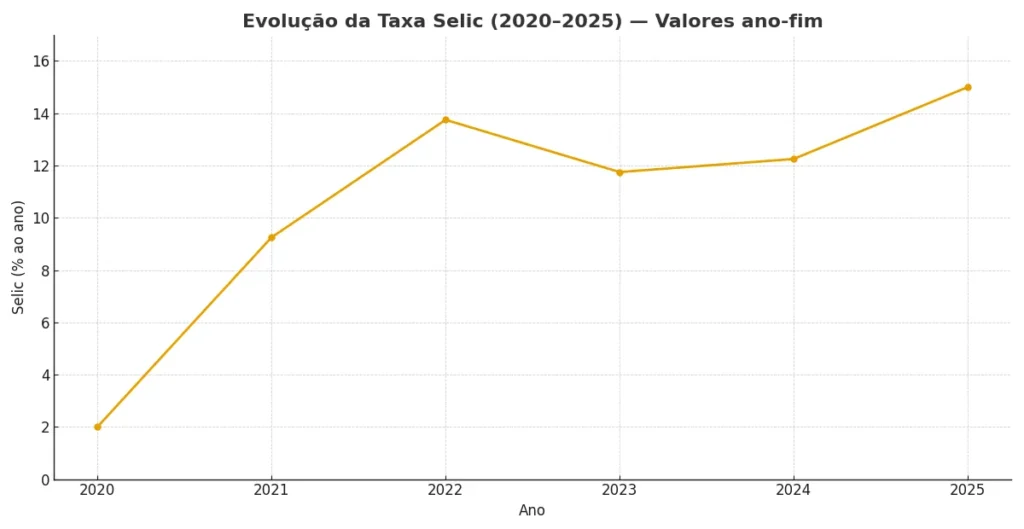 Evolução da Taxa Selic (2020–2025) — meta ano-fim